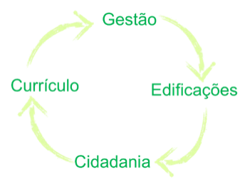Como funciona o percurso da escola sustentável 